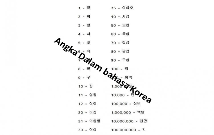 Mengenal Angka dalam Bahasa Korea 1- 1000